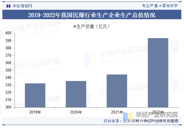 2019-2022年我国民爆行业生产企业生产总值情况