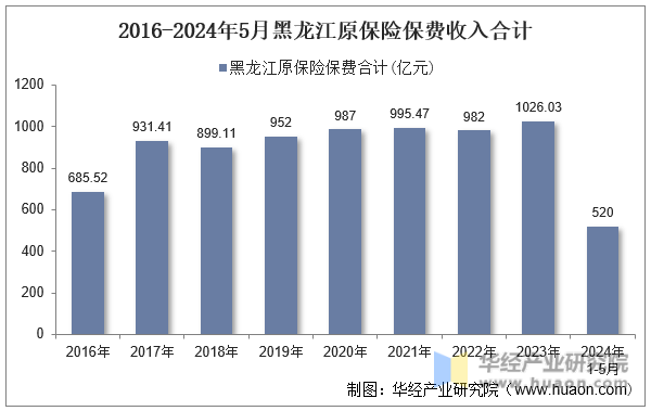 2016-2024年5月黑龙江原保险保费收入合计