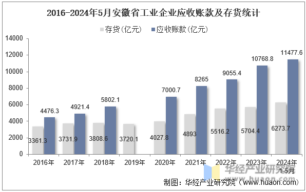 2016-2024年5月安徽省工业企业应收账款及存货统计