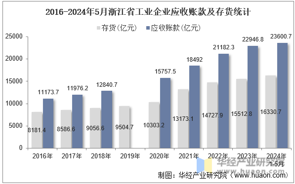 2016-2024年5月浙江省工业企业应收账款及存货统计