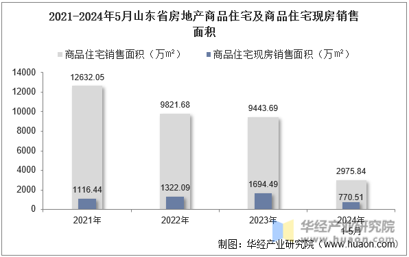2021-2024年5月山东省房地产商品住宅及商品住宅现房销售面积