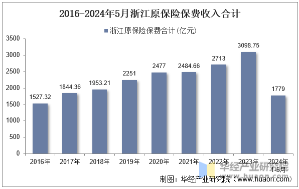 2016-2024年5月浙江原保险保费收入合计