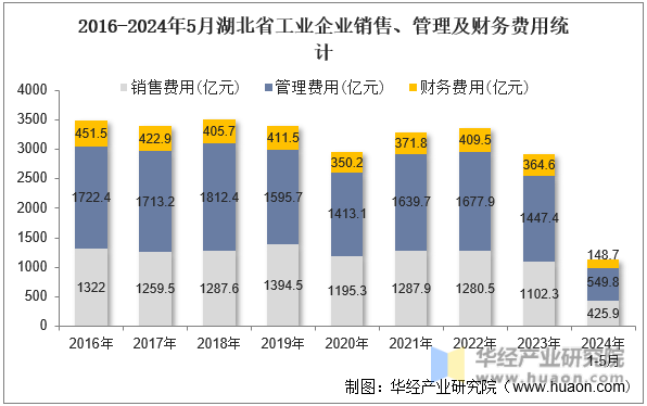 2016-2024年5月湖北省工业企业销售、管理及财务费用统计