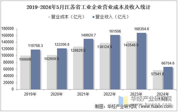 2019-2024年5月江苏省工业企业营业成本及收入统计