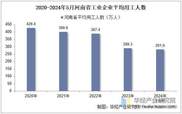 2020-2024年5月河南省工业企业平均用工人数