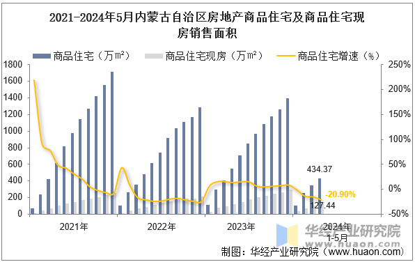 2021-2024年5月内蒙古自治区房地产商品住宅及商品住宅现房销售面积