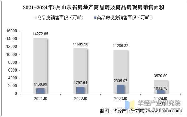2021-2024年5月山东省房地产商品房及商品房现房销售面积