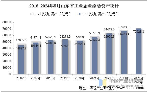 2016-2024年5月山东省工业企业流动资产统计