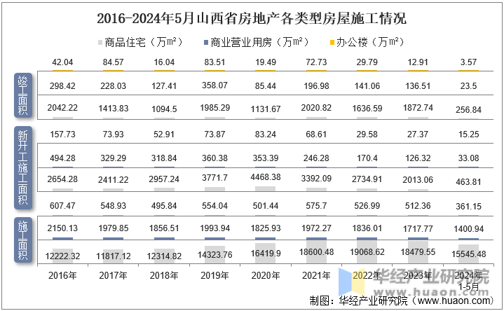 2016-2024年5月山西省房地产各类型房屋施工情况