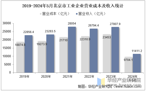 2019-2024年5月北京市工业企业营业成本及收入统计
