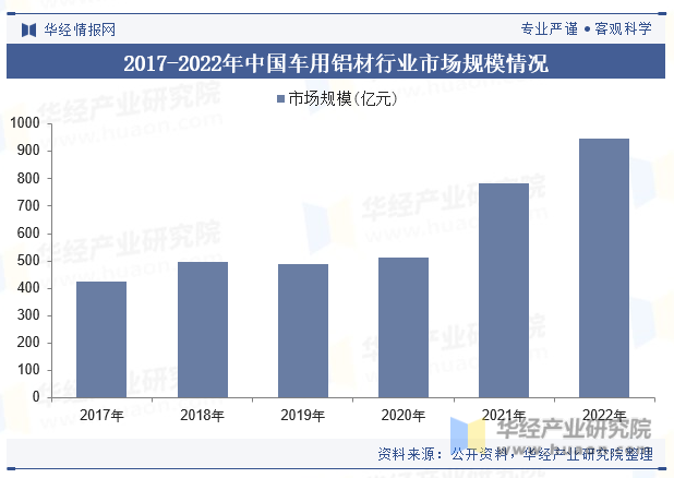 2017-2022年中国车用铝材行业市场规模情况
