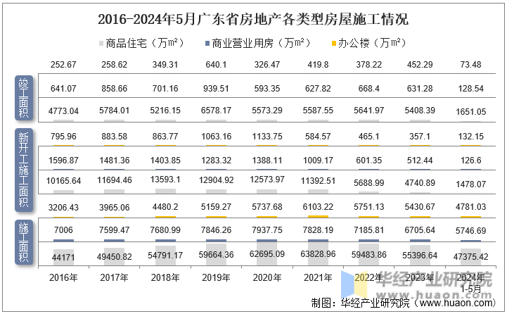 2016-2024年5月广东省房地产各类型房屋施工情况