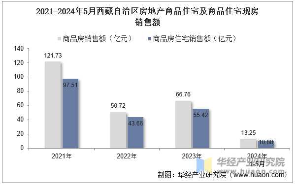 2021-2024年5月西藏自治区房地产商品住宅及商品住宅现房销售额