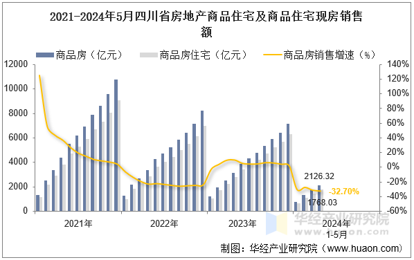 2021-2024年5月四川省房地产商品住宅及商品住宅现房销售额