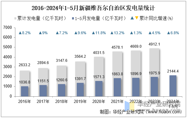 2016-2024年1-5月新疆维吾尔自治区发电量统计