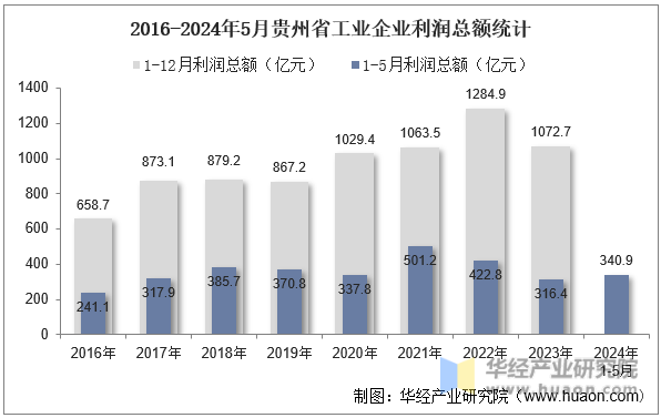 2016-2024年5月贵州省工业企业利润总额统计