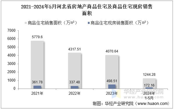 2021-2024年5月河北省房地产商品住宅及商品住宅现房销售面积