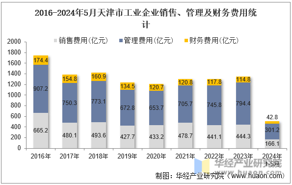 2016-2024年5月天津市工业企业销售、管理及财务费用统计