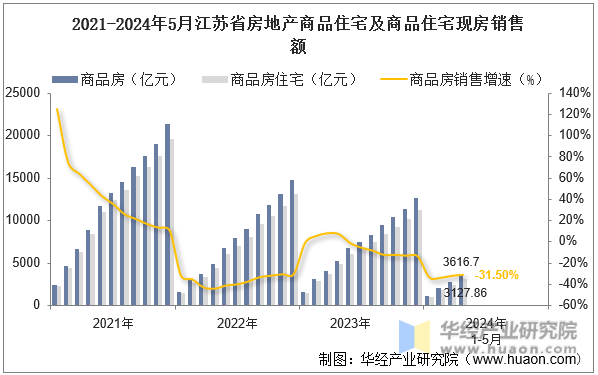 2021-2024年5月江苏省房地产商品住宅及商品住宅现房销售额