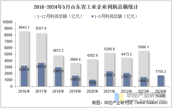 2016-2024年5月山东省工业企业利润总额统计