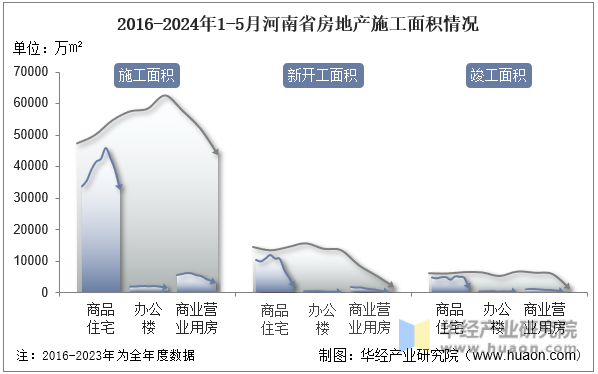 2016-2024年1-5月河南省房地产施工面积情况