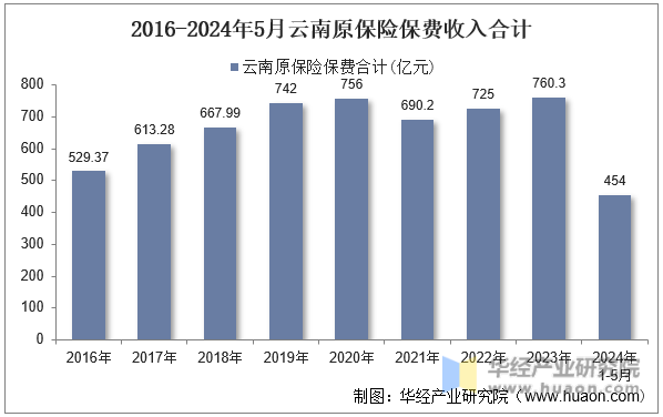 2016-2024年5月云南原保险保费收入合计