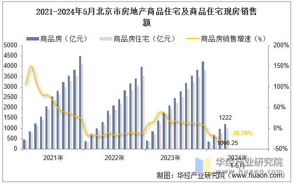 2021-2024年5月北京市房地产商品住宅及商品住宅现房销售额