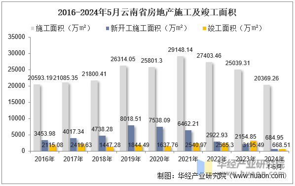 2016-2024年5月云南省房地产施工及竣工面积