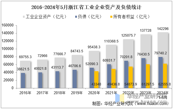 2016-2024年5月浙江省工业企业资产及负债统计