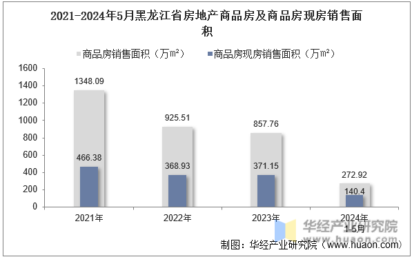 2021-2024年5月黑龙江省房地产商品房及商品房现房销售面积