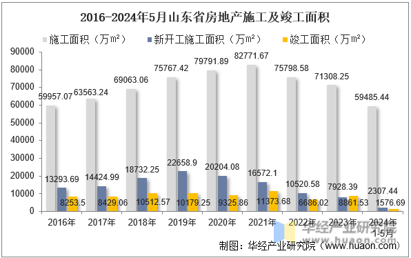 2016-2024年5月山东省房地产施工及竣工面积