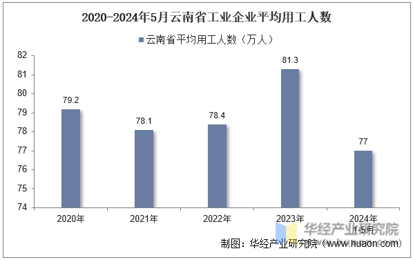 2020-2024年5月云南省工业企业平均用工人数