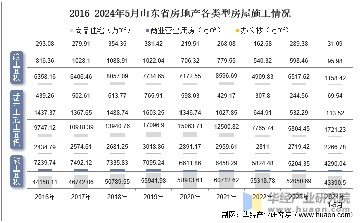 2016-2024年5月山东省房地产各类型房屋施工情况
