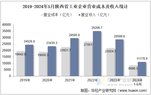 2019-2024年5月陕西省工业企业营业成本及收入统计