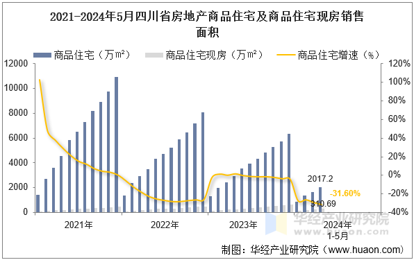 2021-2024年5月四川省房地产商品住宅及商品住宅现房销售面积