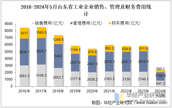 2016-2024年5月山东省工业企业销售、管理及财务费用统计