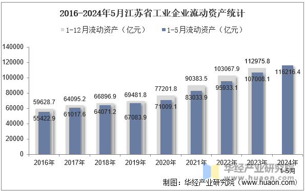 2016-2024年5月江苏省工业企业流动资产统计