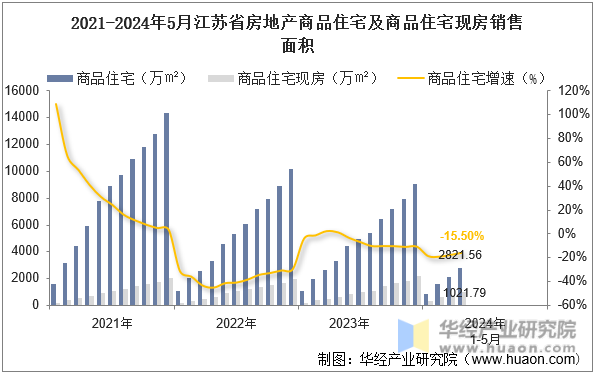2021-2024年5月江苏省房地产商品住宅及商品住宅现房销售面积