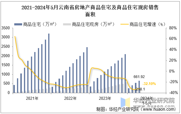2021-2024年5月云南省房地产商品住宅及商品住宅现房销售面积