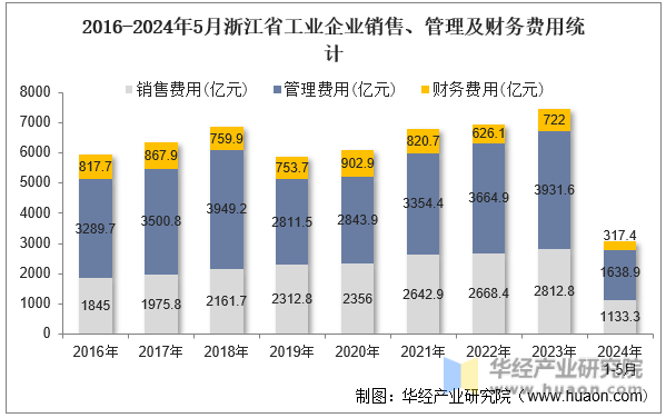 2016-2024年5月浙江省工业企业销售、管理及财务费用统计