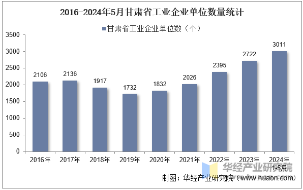 2016-2024年5月甘肃省工业企业单位数量统计