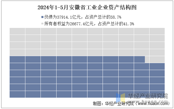 2024年1-5月安徽省工业企业资产结构图