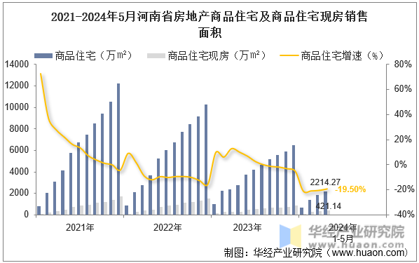 2021-2024年5月河南省房地产商品住宅及商品住宅现房销售面积