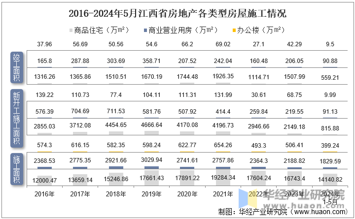 2016-2024年5月江西省房地产各类型房屋施工情况