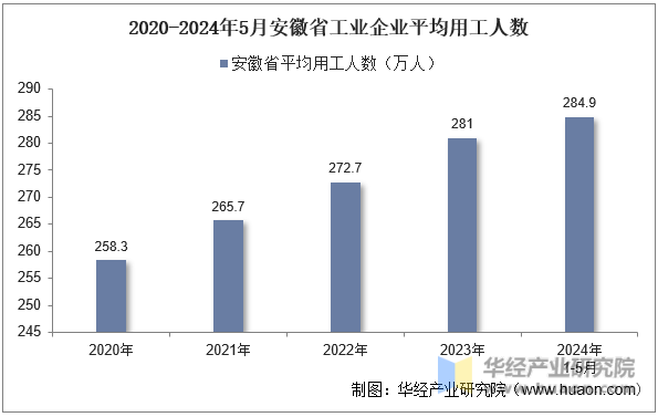 2020-2024年5月安徽省工业企业平均用工人数