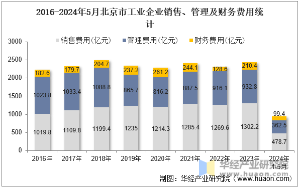 2016-2024年5月北京市工业企业销售、管理及财务费用统计