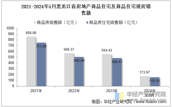 2021-2024年5月黑龙江省房地产商品住宅及商品住宅现房销售额