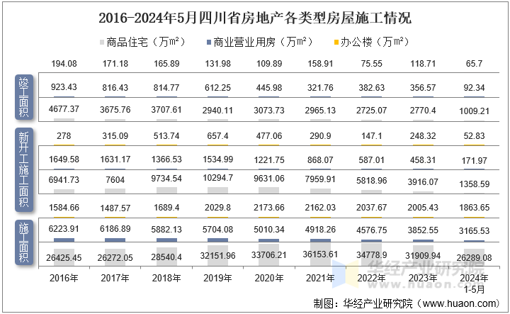 2016-2024年5月四川省房地产各类型房屋施工情况