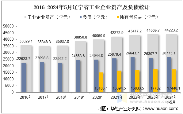 2016-2024年5月辽宁省工业企业资产及负债统计