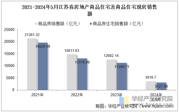 2021-2024年5月江苏省房地产商品住宅及商品住宅现房销售额